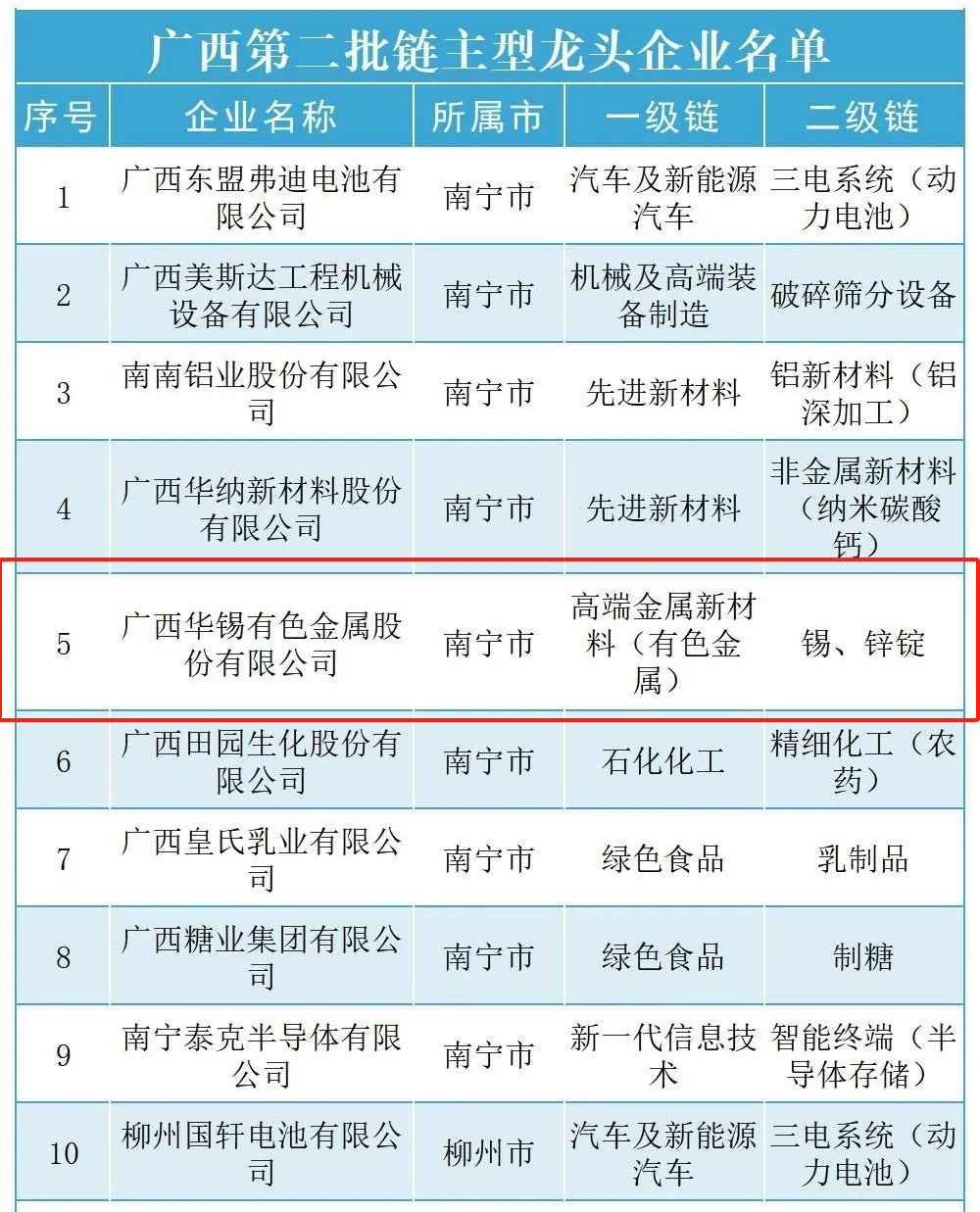解鎖廣西鏈主新成就！ 華錫有色入選廣西第二批鏈主型龍頭企業(yè)