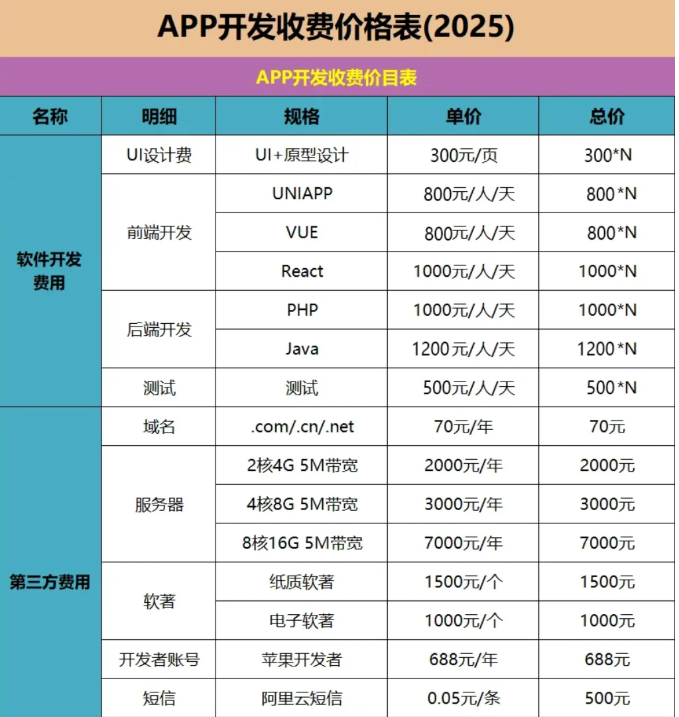 APP開發(fā)價(jià)格表
